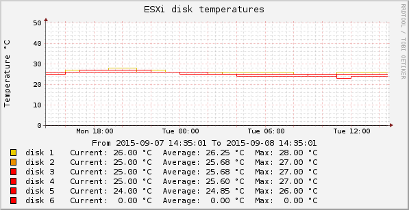 VMWare / ESXi logging disk temperatures - Esxi-disk-temperatures