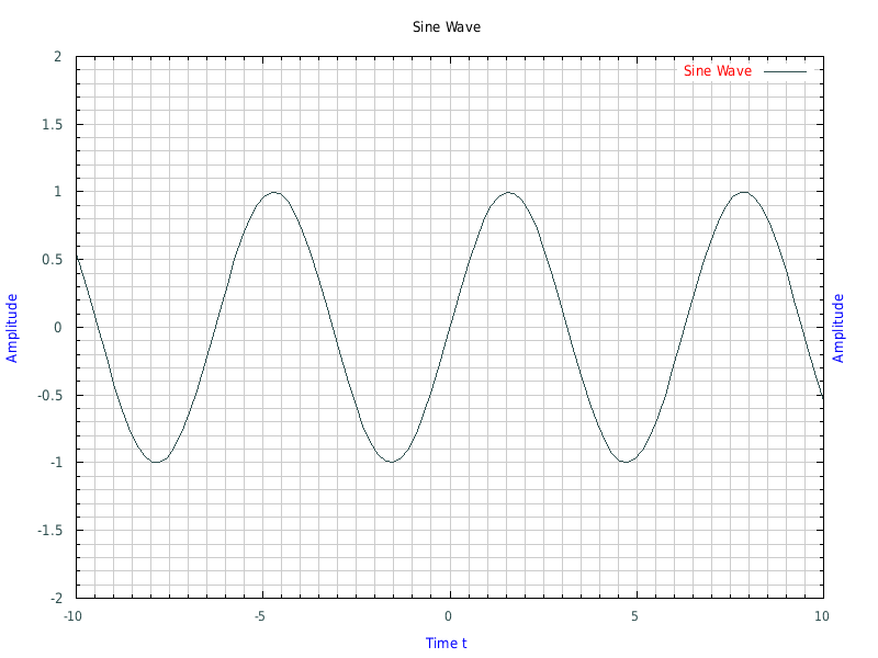 Plotting graphs with Gnuplot - Sine